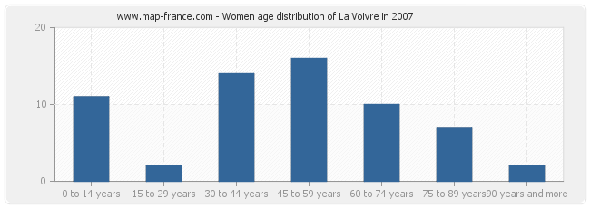 Women age distribution of La Voivre in 2007